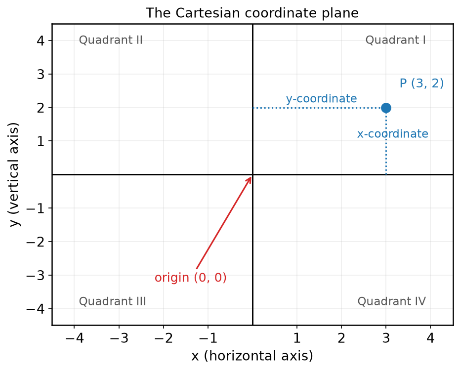 The Cartesian coordinate plane with axes, origin and quadrants