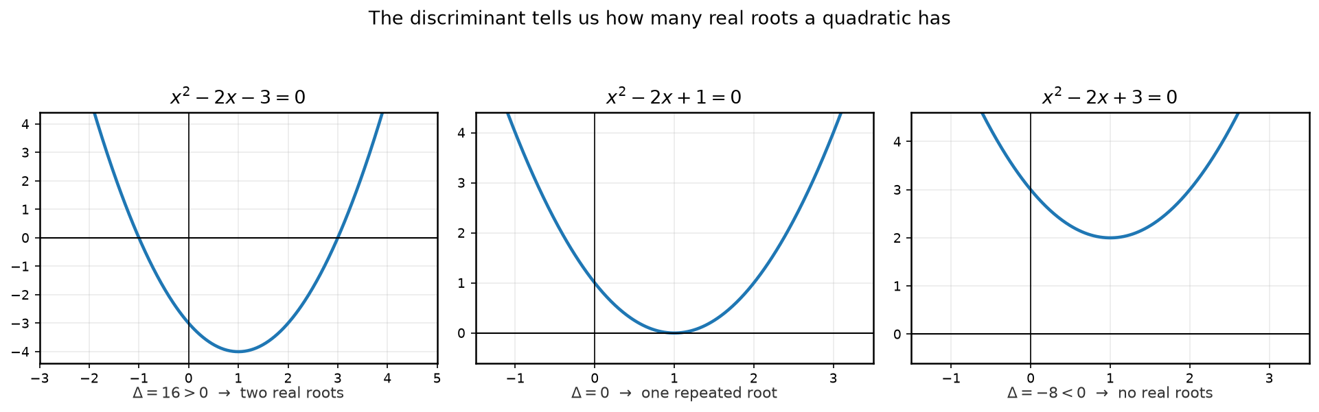 Three discriminant cases: two roots, one root, no real roots