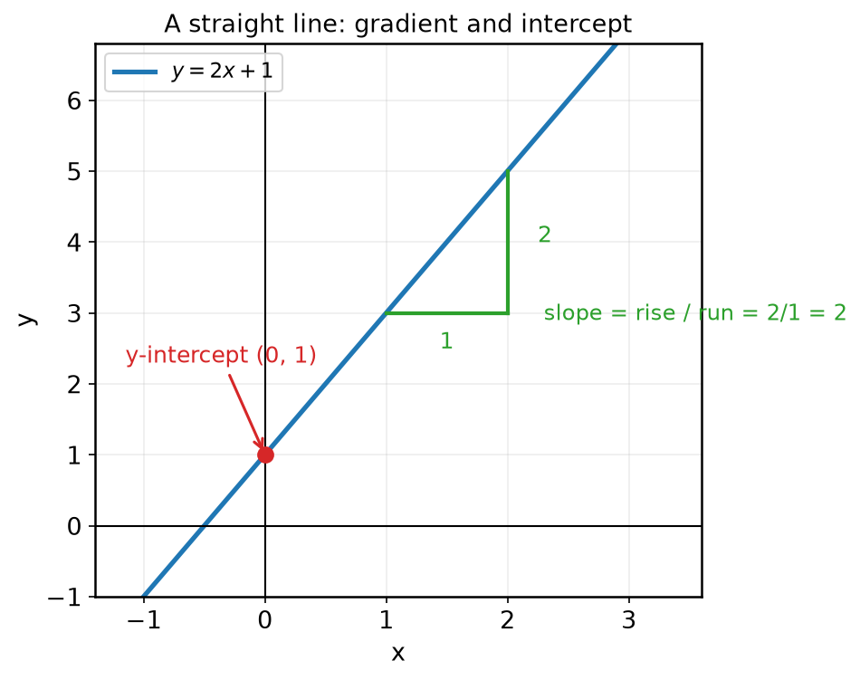 Straight line y equals 2x plus 1, showing slope triangle and y-intercept
