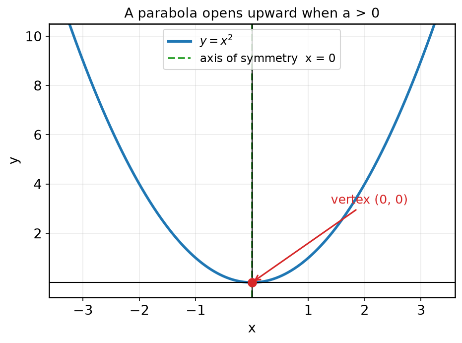 Parabola y = x squared, vertex at origin, axis of symmetry x = 0
