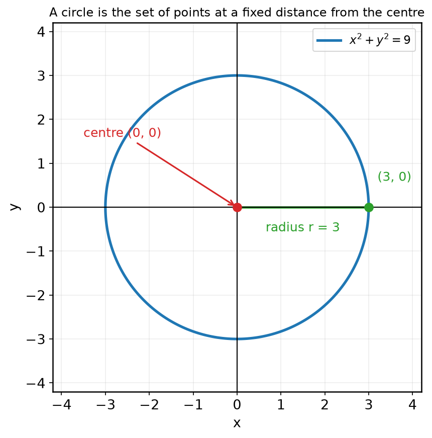 Circle x squared plus y squared equals 9, centred at origin with radius 3