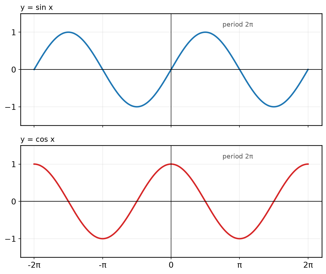 Sine and cosine graphs showing period 2 pi and amplitude 1