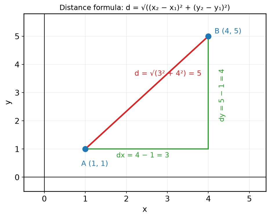 Distance between two points as the hypotenuse of a right triangle
