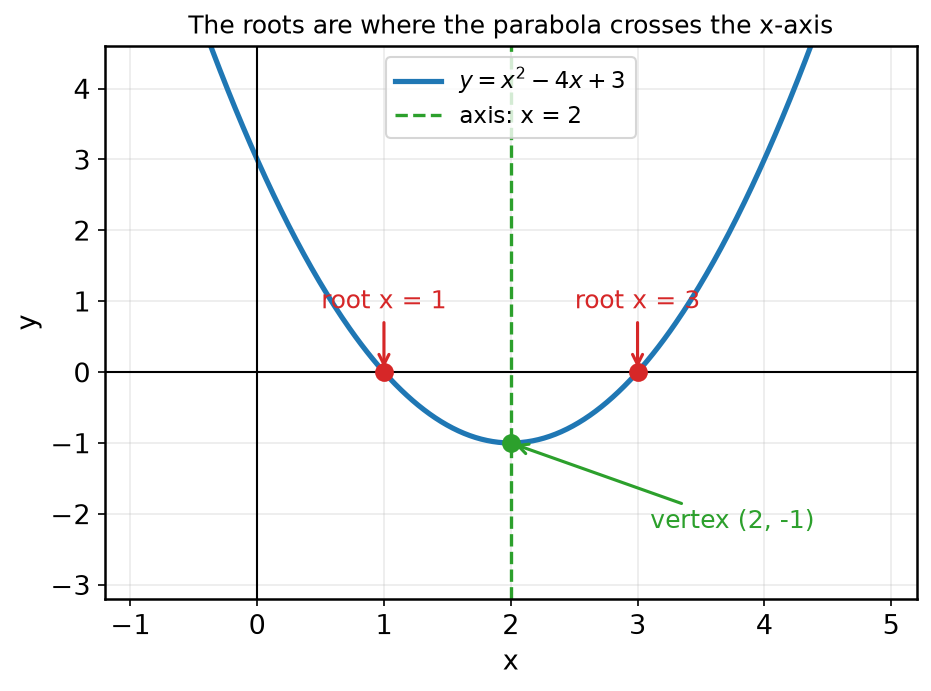 Parabola y = x squared minus 4x plus 3 with roots at 1 and 3 and vertex at (2,-1)