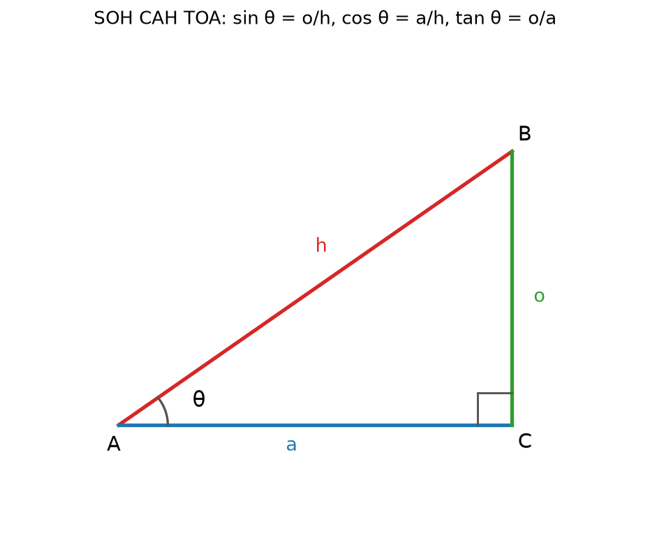 Right triangle labelling hypotenuse, opposite and adjacent sides