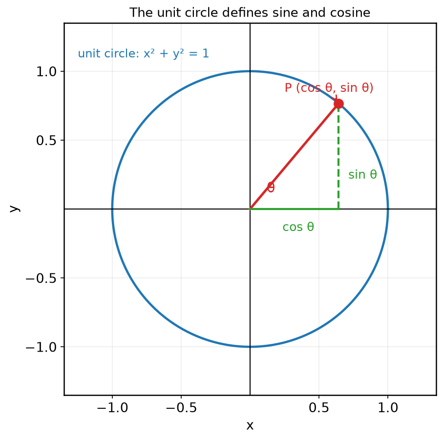 Unit circle showing cos theta as x-coordinate and sin theta as y-coordinate